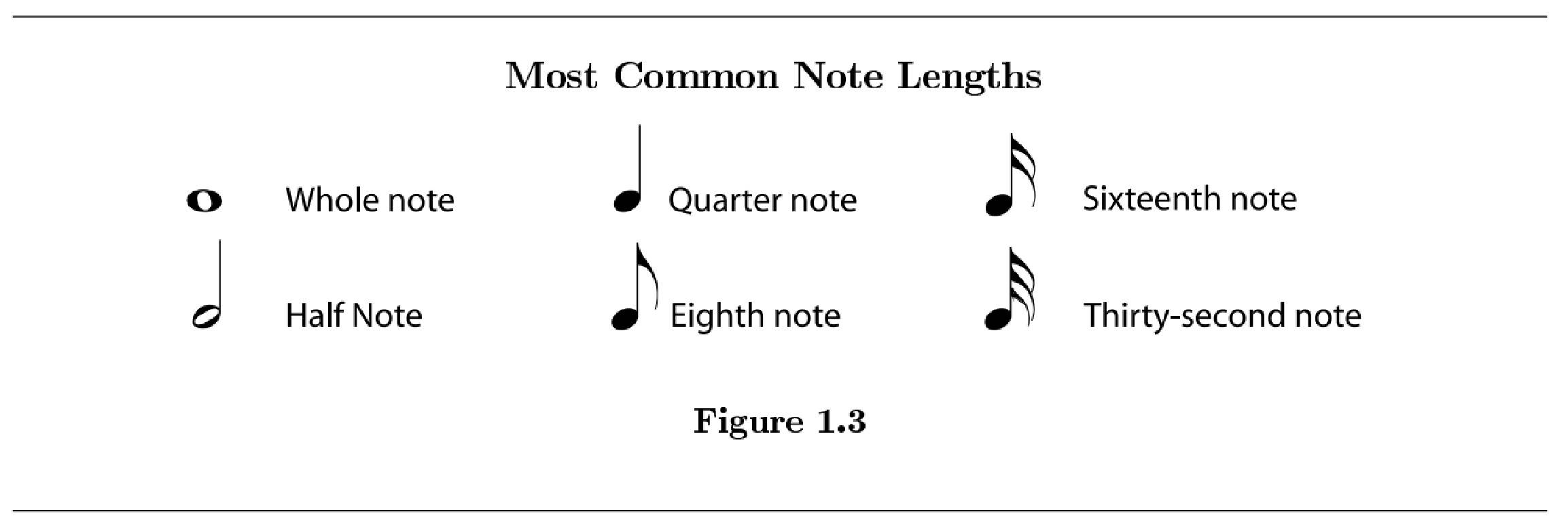 most common note lengths